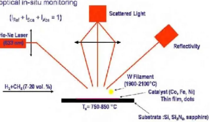 Figure I.16:Schéma du dispositif expérimental utilisé pour la croissance des (SWNT) et des nanotubes biparois par (HFCVD) avec un suivi optique in situ