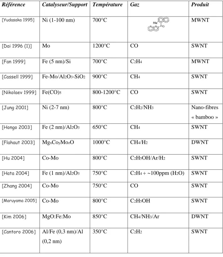 Tableau I.1: Des résultats de la synthèse de nanotubes de carbone réalisées par CVD [Gohier 2007]