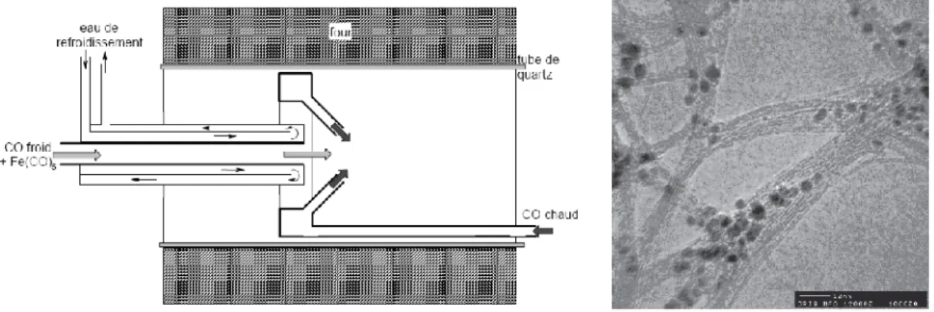 Figure I.17: à gauche : Schéma du Production de nanotubes par méthode HiPCo [Marcoux 2002] 