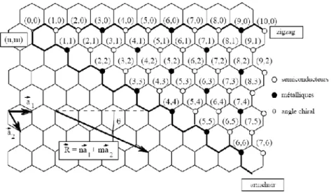 Figure I.19: Propriétés électroniques des nanotubes de carbone monocouches en fonction de leurs indices de chiralité (n, m).