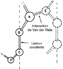Figure II.1 Les liaisons entre les atomes dans les polymères. [Gse 1988]