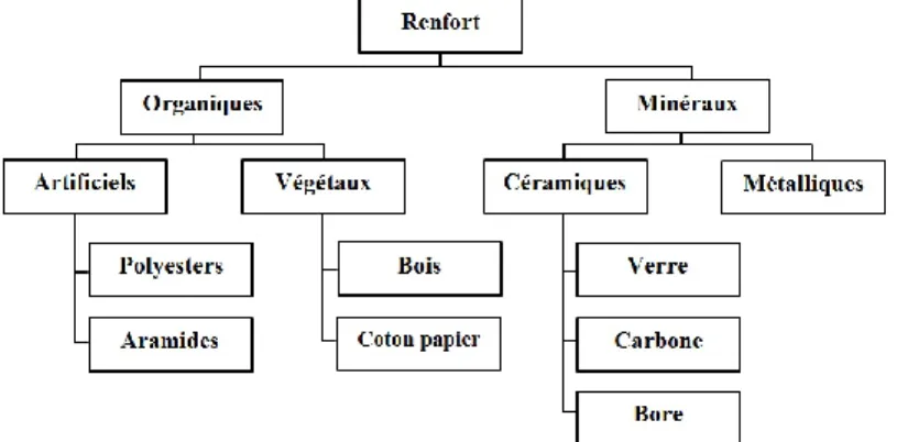 Figure I.2: Différents matériaux des renforts. 