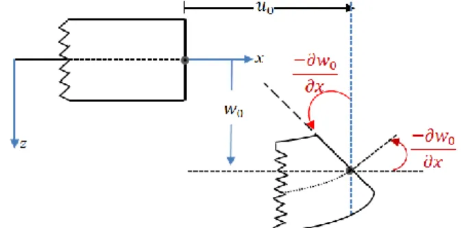Figure I.12:Illustration de la plaque de Love-Kirchhoff [17]. 