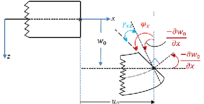 Figure I.13 : Illustration de la plaque de Reissner-Mindlin [17].  