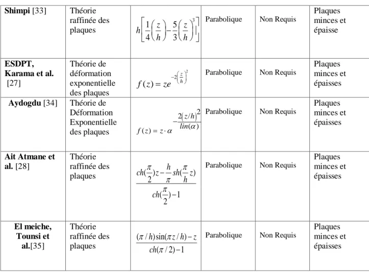 Tableau I.1: Différentes fonctions de cisaillement utilisées dans les théories des plaques