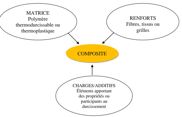Figure I. 1 Composition d’un matériau composite. 