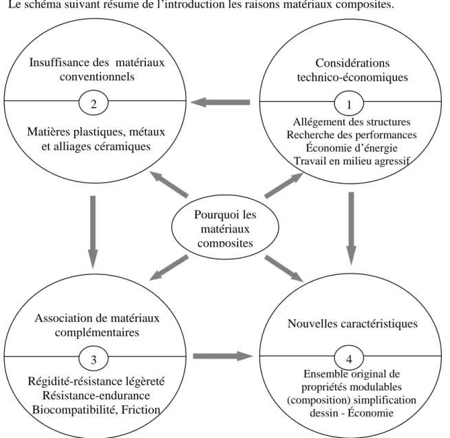 Figure I. 2  Raisons de l’introduction des composites.  
