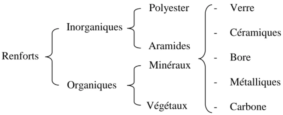 Figure I.4 Types de renfort. 