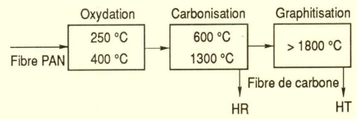 Figure I.5 procédé de fabrication des fibres de carbone à partir de PAN (Ait Atmane H., 2011a) 