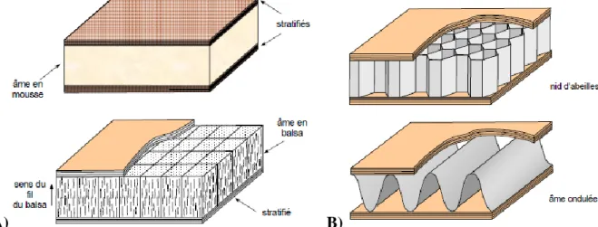 Figure I.6 Une structure en sandwich :A) âme pleines ; B)  âme creuses 