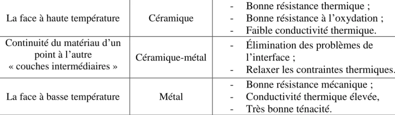 Tableau II. 1 C omparaison entre les propriétés de  la céramique et du métal.