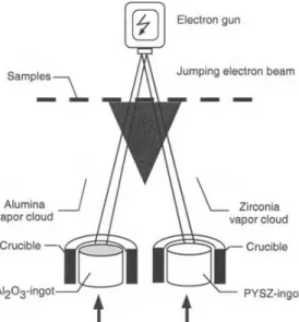 Figure II. 4 Schéma d’un faisceau d’électrons - dépôt physique en phase vapeur coucheuse à  deux sources d’évaporation chauffée par un faisceau unique de saut (Schulz U., 1997)
