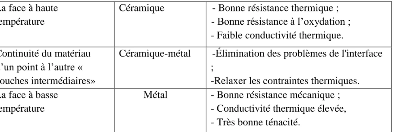 Tableau II-1 : comparaison entre les caractéristiques de métal et céramique 