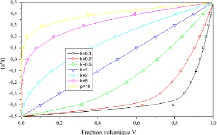 Figure II-5:Variation de la fraction volumique dans une poutre P-FGM    [Bao. G, et Wang