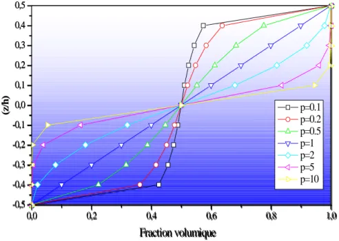 Figure I.11: Variation de la fraction volumique dans une poutre S-FGM. 