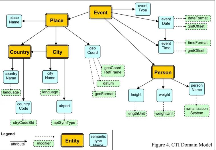Figure 4. CTI Domain Model 