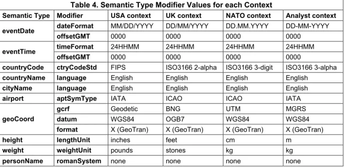 Table 4. Semantic Type Modifier Values for each Context 