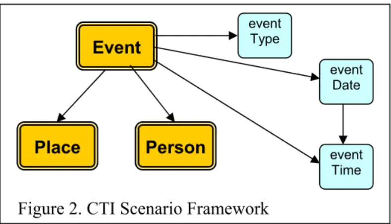 Figure 2. CTI Scenario Framework Event  event Type Place  event Date event Time Person