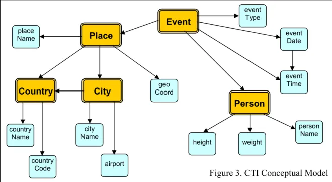 Figure 3. CTI Conceptual ModelEvent event Type Place geo Coord country Name city Name country Code airport event Date event Time Country City place Name Person height weight person Name 