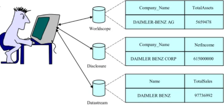 Fig. 1. Multiple databases with similar data, but differing contexts