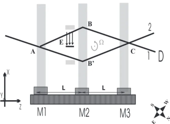 FIG. 1: Our measurement of an electric polarizability with a Mach-Zehnder atom interferometer: a collimated supersonic lithium beam is diffracted, in the Bragg regime, by three laser standing waves produced by reflecting three laser beams on the mirrors M 