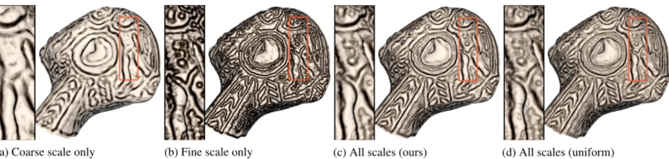 Figure 5: Scale combinations: Diffuse shading is darkened proportional to the distance to curvature inflections, in (a) with only a coarse scale, in (b) using only a fine scale, and in (c) and (d) combining all 3 scales together using our adaptive weights 