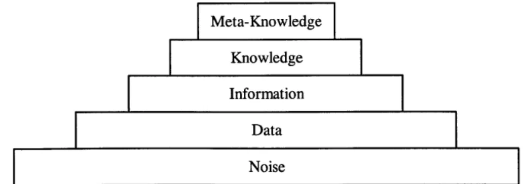 Fig. 2.2  Knowledge  Hierarchy