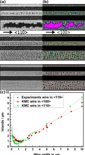 FIG. 3. (a) SEM images of wire motifs with 1, 2.5, and 5 lm widths after different stages of dewetting