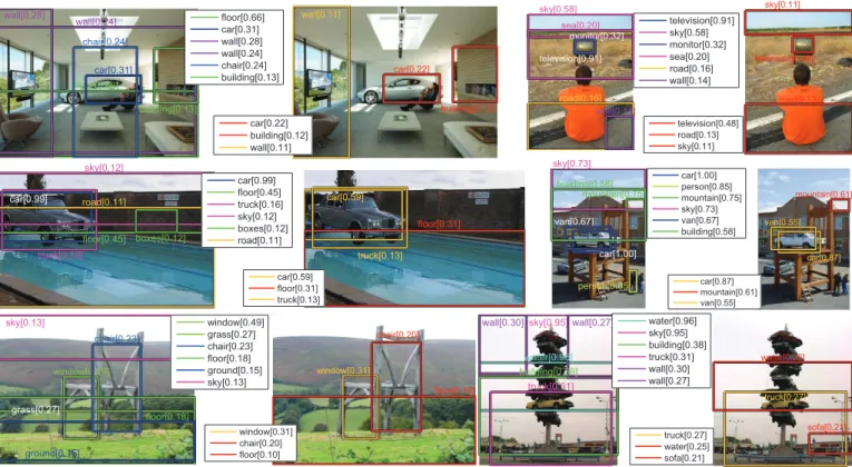 Figure 9: Examples of detecting out-of-context objects using detector outputs. On the left, six most confident detections (using only local detector scores) are shown, and on the right, three most confident out-of-context objects selected by our context mo