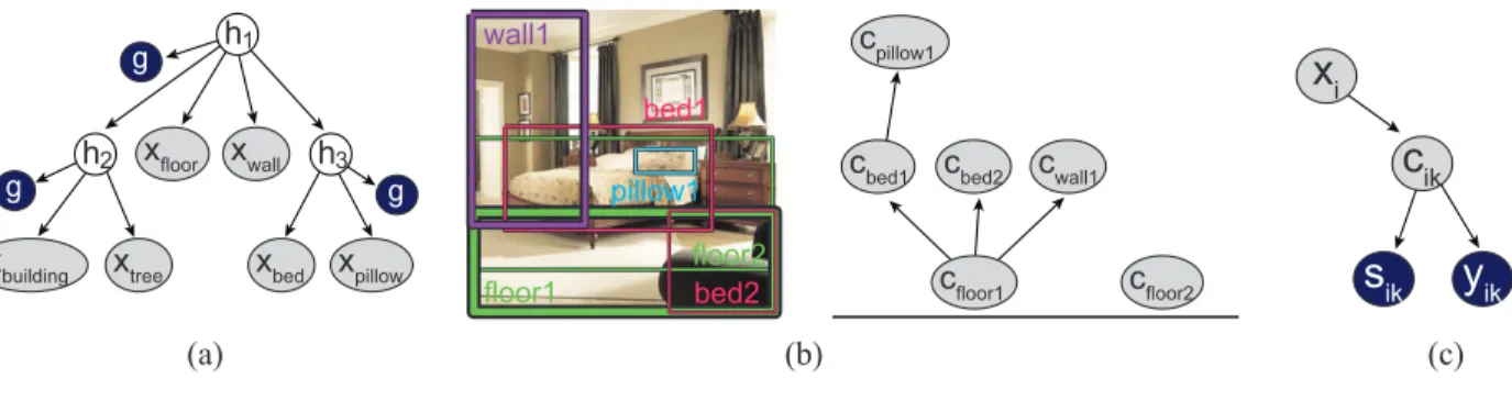 Figure 2: An illustrative example of our support context model for 6 object categories