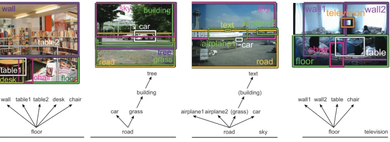 Figure 3: The structure of the latent tree model capturing object co-occurrences among 107 object categories