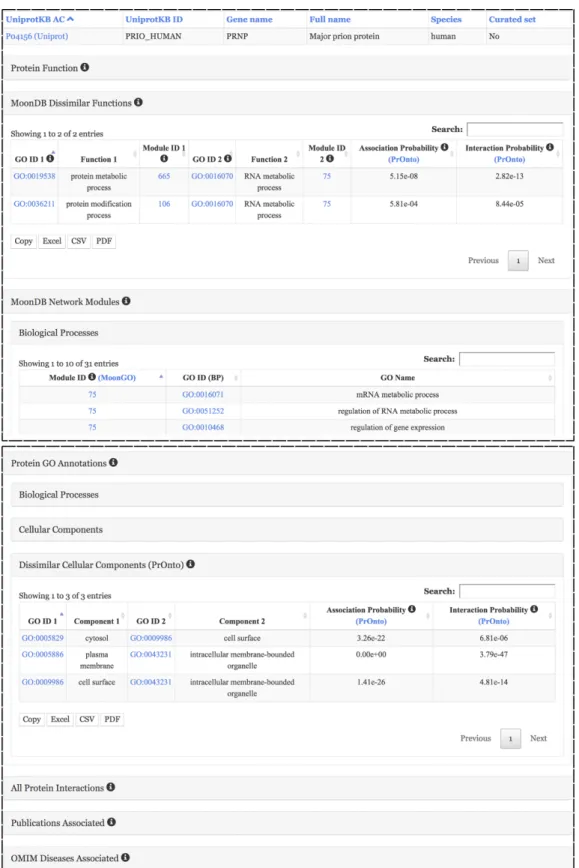 Figure 2. Example of a MoonDB’s protein entry. Protein entries provide extensive functional information such as the dissimilar function annotations and GO term annotations from network modules, as well as publications, diseases and domains associated with 