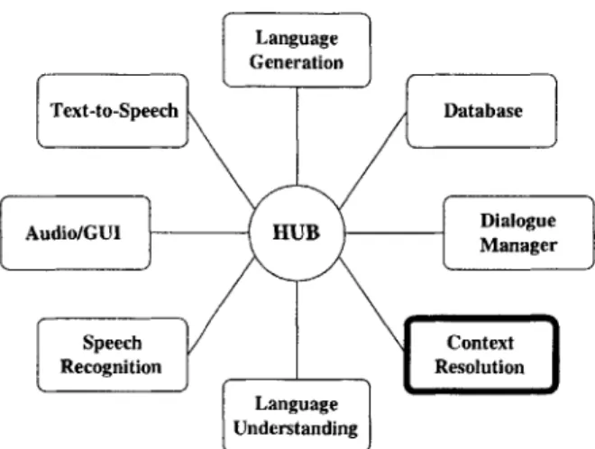 Figure  1-1:  A  typical  GALAXY  configuration  for  a  spoken  dialogue  system.  The Context  Resolution  (CR)  server  is  the  focus  of this  thesis.