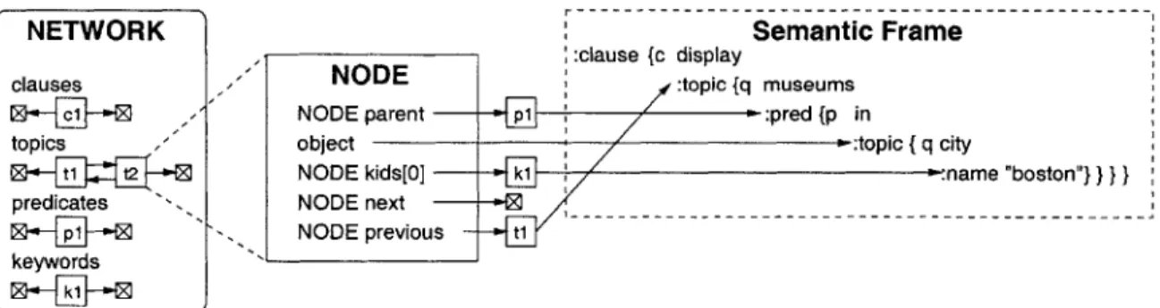 Figure  3-4:  Diagram  showing  how  the  network  of  nodes  provides  access  to  the  com- com-plete  context  of  the  semantic  frame for  "Show  me  museums  in  Boston."