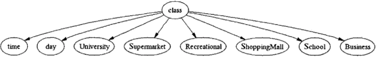 Figure  4-1:  A  naive  Bayes  network