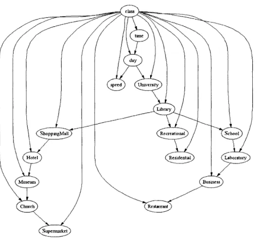 Figure  4-2:  A  TAN  network  for  the  Adist(prev)  dataset.