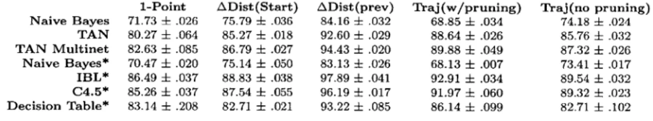 Table  5.1:  Summary  of classifier  results  per  feature  set  (mean  t  variance).