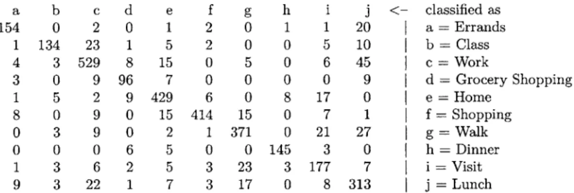 Table  5.2:  Confusion  matrix  for  ADiff(prev)