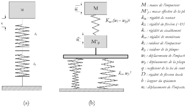 Figure 4. Modèles masse-ressort pour l’impact à basse vitesse et basse énergie,   (a) Trousset [19] et (b) Davies [4]