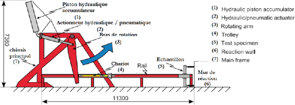 Figure 10. Kicking machine hydropneumatique, extraite de SIMLab’s Pendulum Accelerator [77]