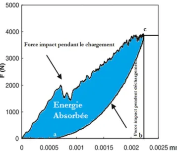 Figure 12. Courbe typique charge-déplacement, impact à basse vitesse [1]. 