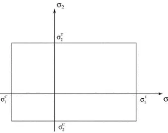 Figure 8. Enveloppe de rupture pour le critère de rupture utilisant les contraintes maximales [5] 
