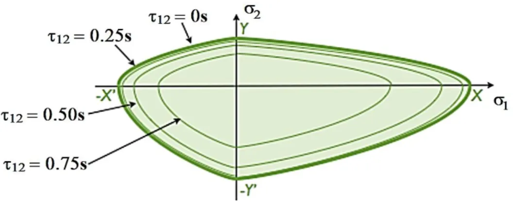 Figure 12. Enveloppe de rupture pour la théorie de rupture Tsai-Hill [1, 14]. 