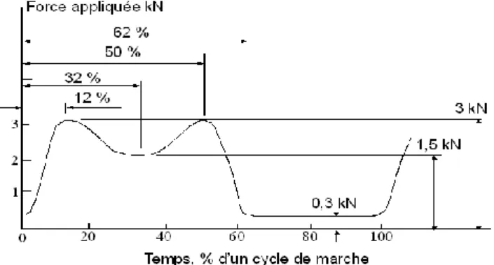 Fig. I-13: Evolution du module de la force s’appliquant sur la tête fémorale au cours  d’un cycle de marche 