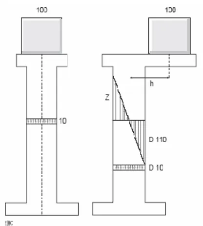 Fig. I-17 : Le fémur peut être comparé à une potence, dont la charge excentrée  engendre des contraintes de traction (Z) et des contraintes de compression (D)  