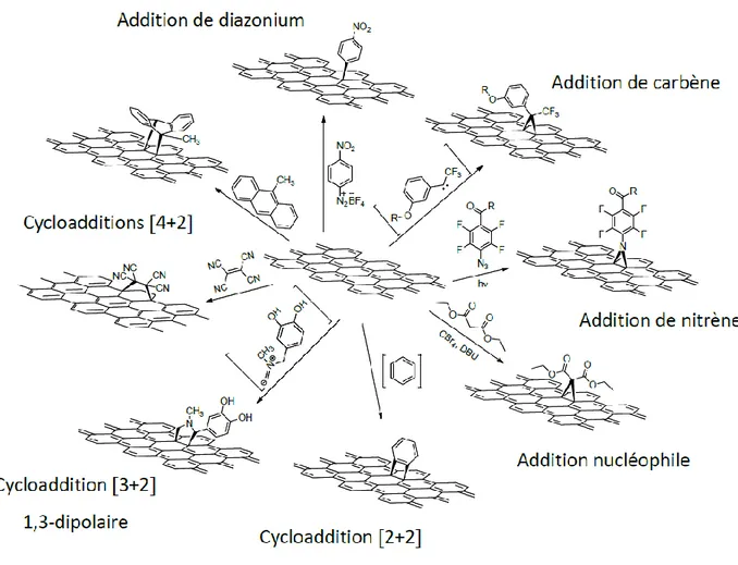 Figure 10 : Exemple de réactions employées pour la fonctionnalisation du graphène 
