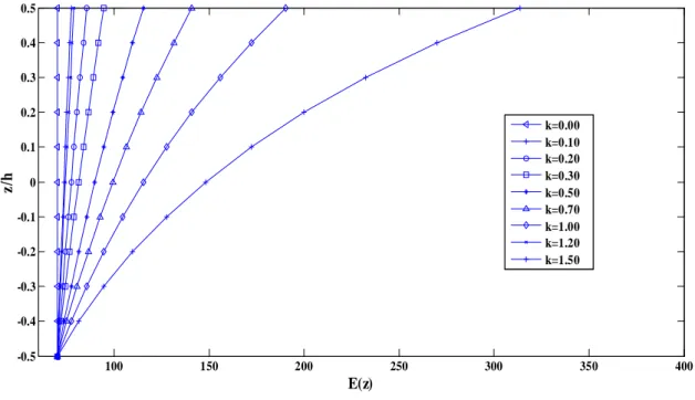 Fig. II.5: distribution de module de Young à travers l’épaisseur de E-FGMs (II.1) 