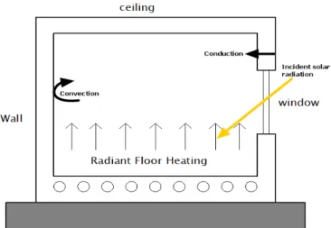 Figure I.14 : Schéma de différents modes de transfert de chaleur dans une pièce dotée d'un  plancher chauffant
