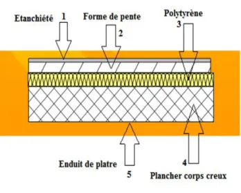 Figure II.5 : Composition du plancher terrasse de la cellule d’essai. [69] 