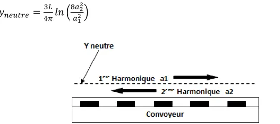 Figure I.5 : Direction des ondes crée par la première et la deuxième harmonique 